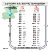 今年石景山区燃气锅炉低氮改造不低于300蒸吨